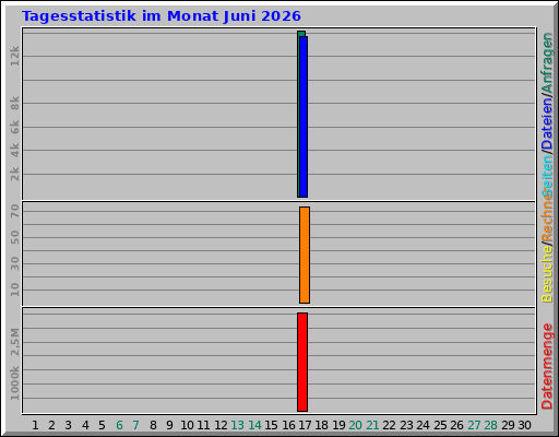 Tagesstatistik im Monat Juni 2026